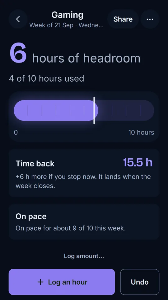 Gaming detail: 6 hours of headroom, 4 of 10 hours used. Time back 15.5 hours, plus 6 more if you stop now. It lands when the week closes.