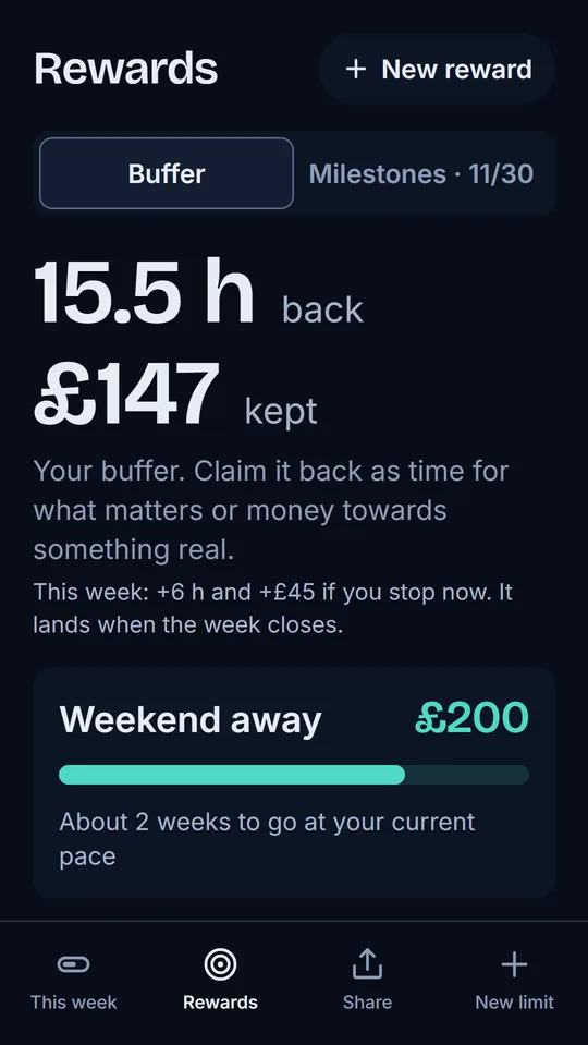 Rewards: 15.5 hours back and £147 kept. Weekend away, £200, about 2 weeks to go at your current pace.